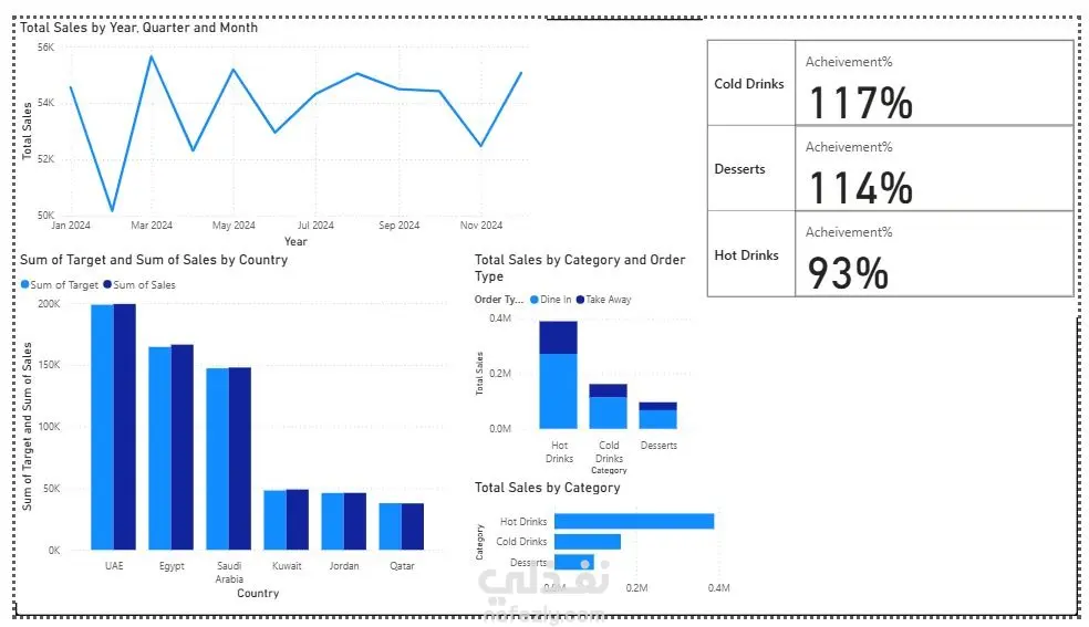 تحليل بيانات متكامل وإنشاء Dashboard احترافية باستخدام Power BI
