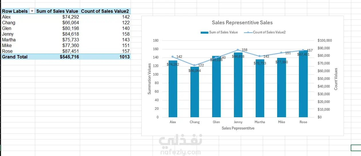 Sales Performance Dashboard | Excel Project