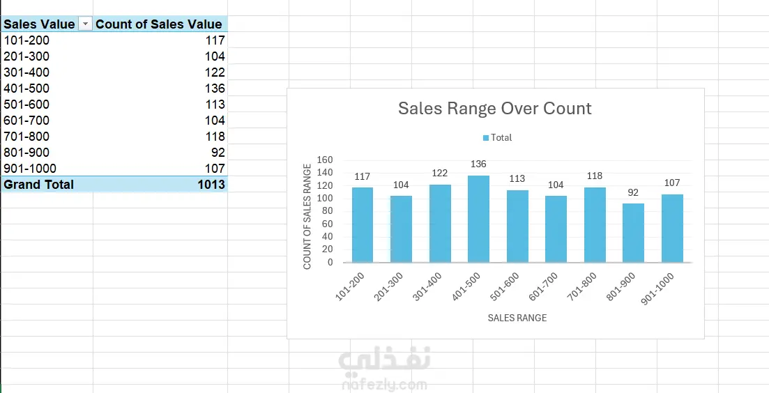 Sales Performance Dashboard | Excel Project