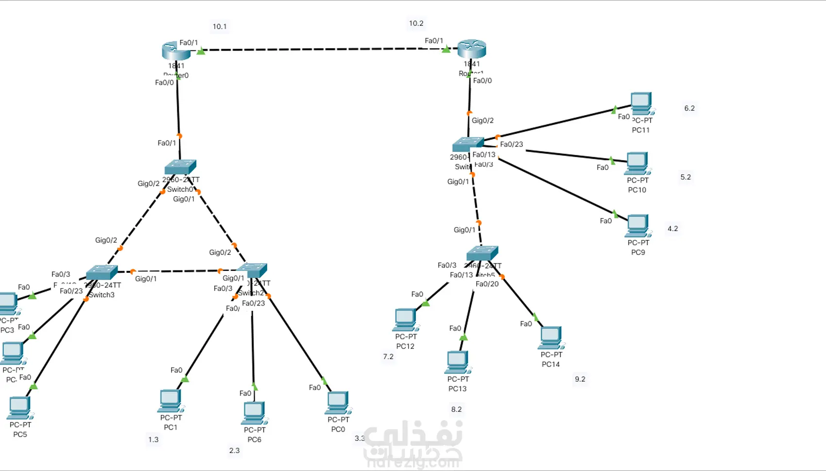 تصميم بنيه للشبكه باستخدام برنامج باكت تريسر مع تطبيق البروتوكولات اللازمه