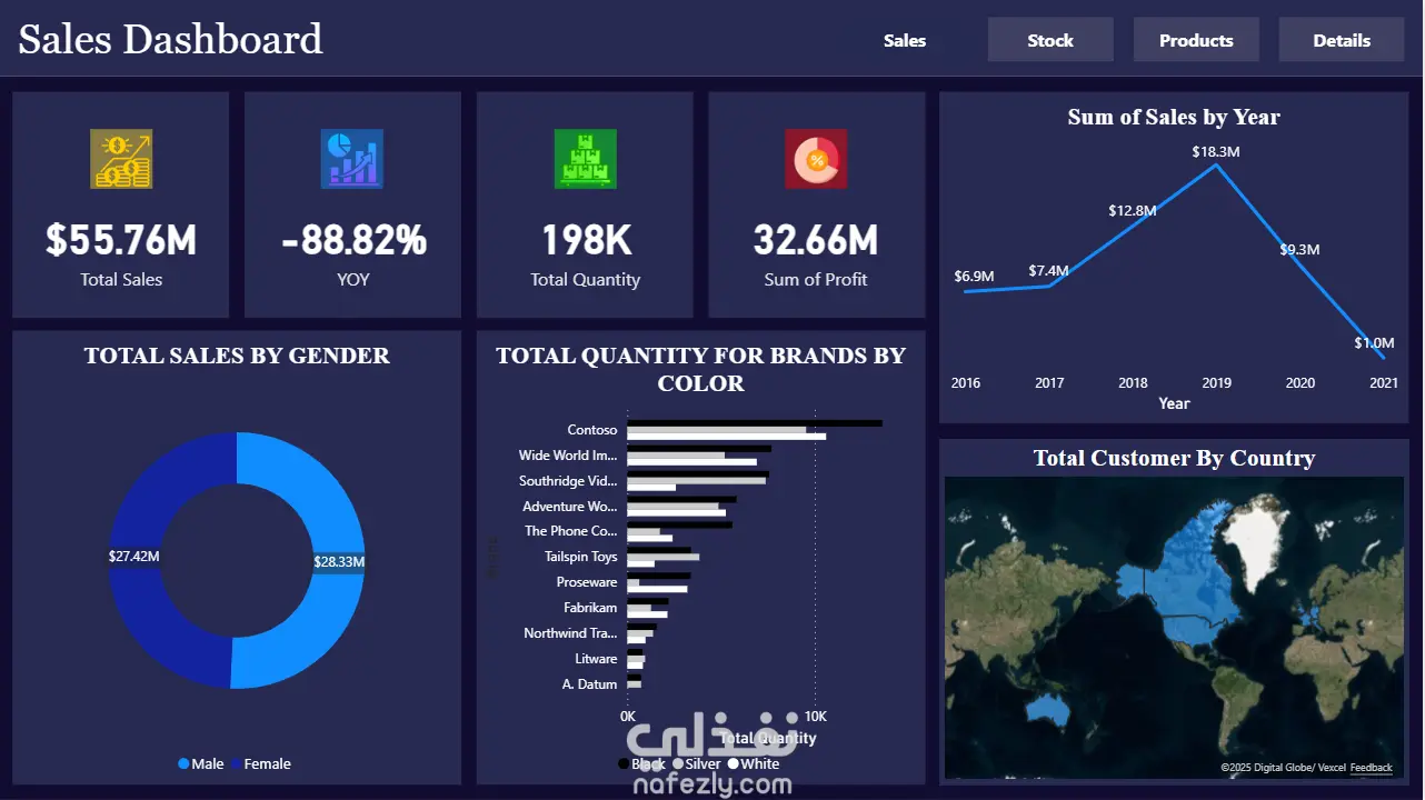 Dashboards & Report Analysis