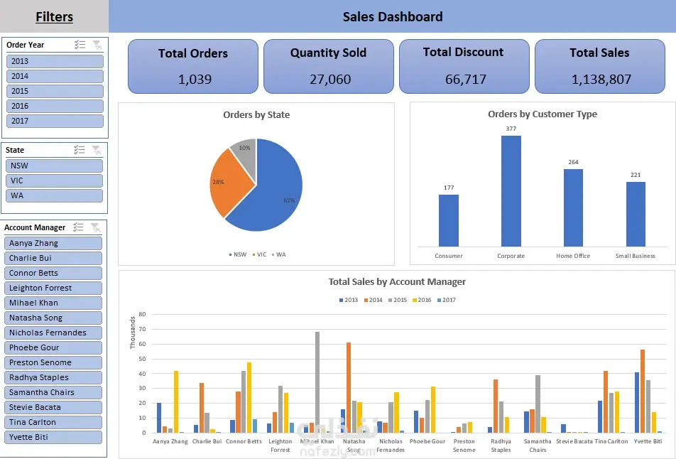 "لوحة تحليلات المبيعات التفاعلية حسب السنة والمنطقة ومدير الحساب"