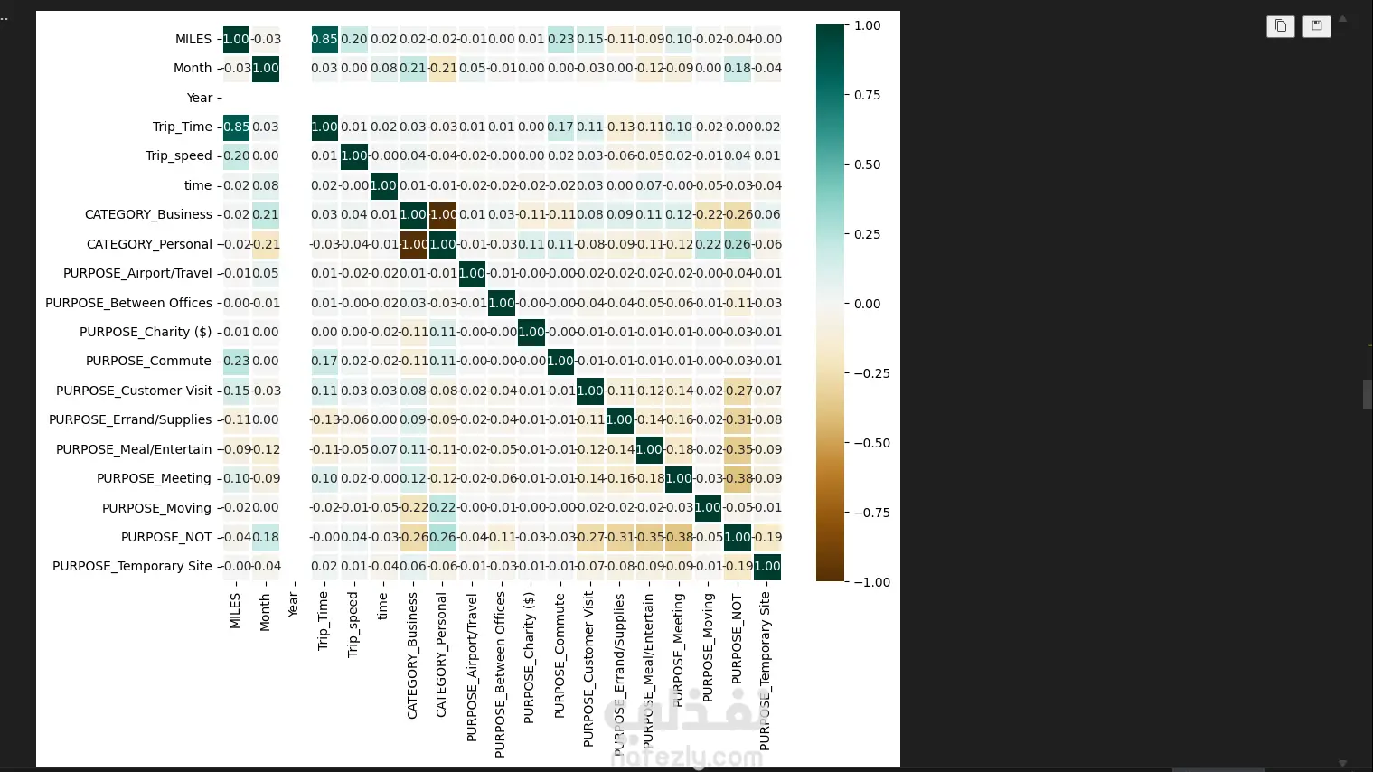 تحليل بيانات بإستخدام بايثون