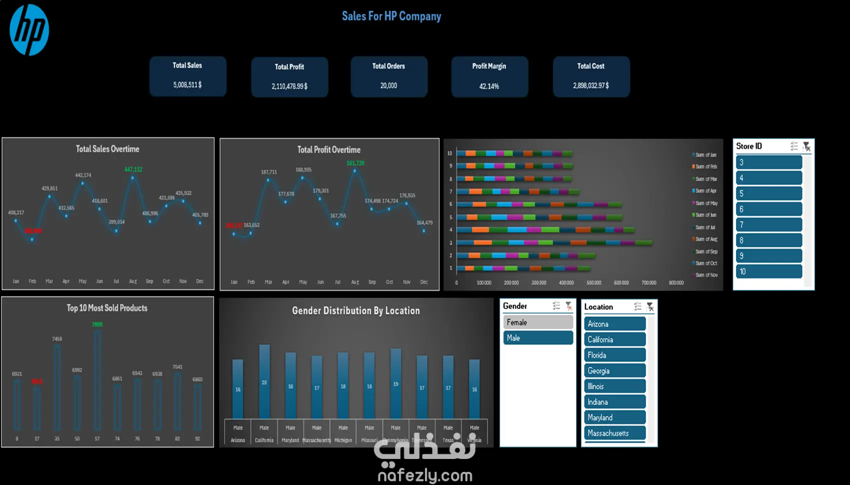 تصميم Dashboard احترافي عن طريق تحليل البيانات بطريقة منظمة و متقدمة