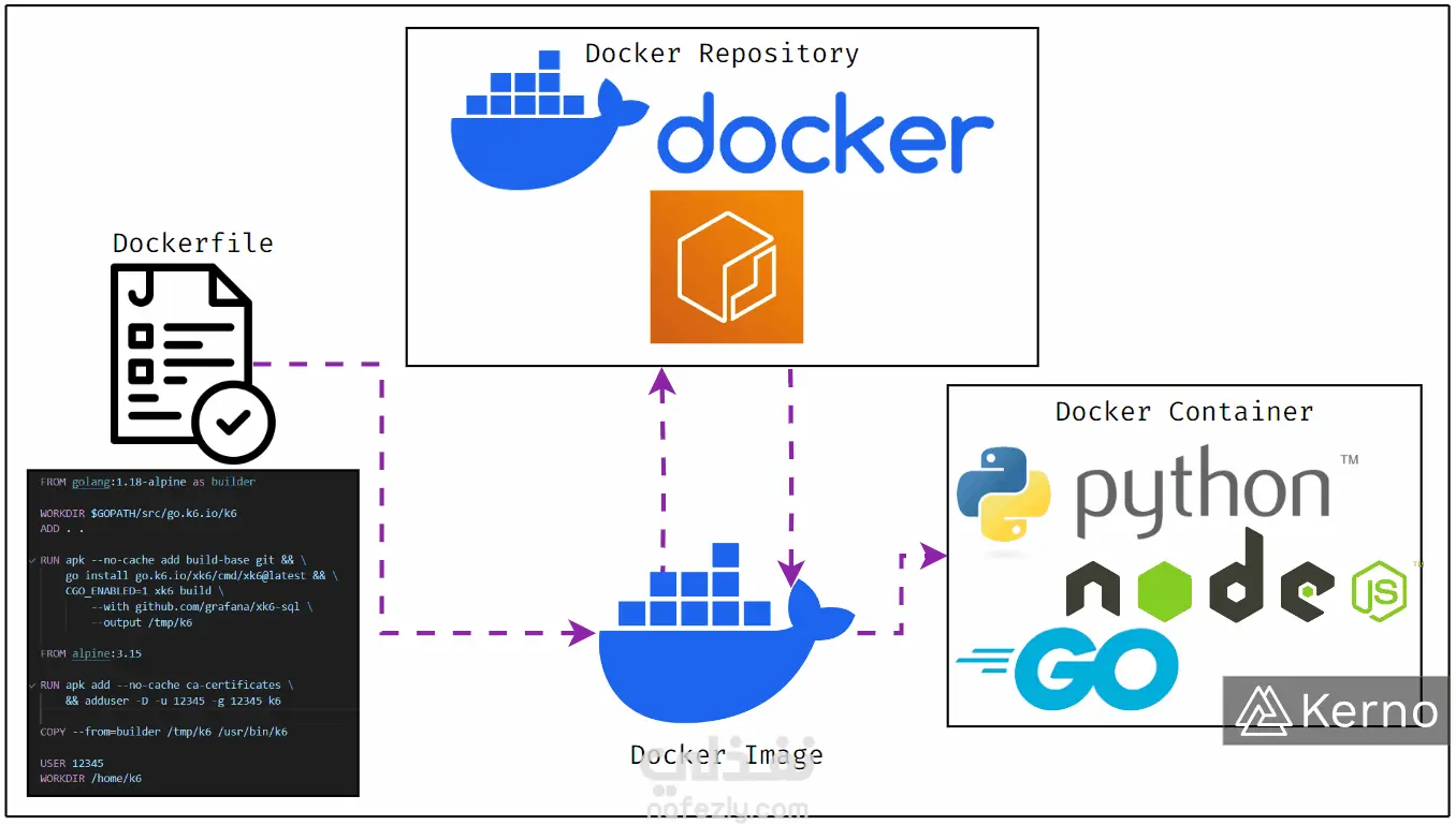 Dockerization (DockerFile)