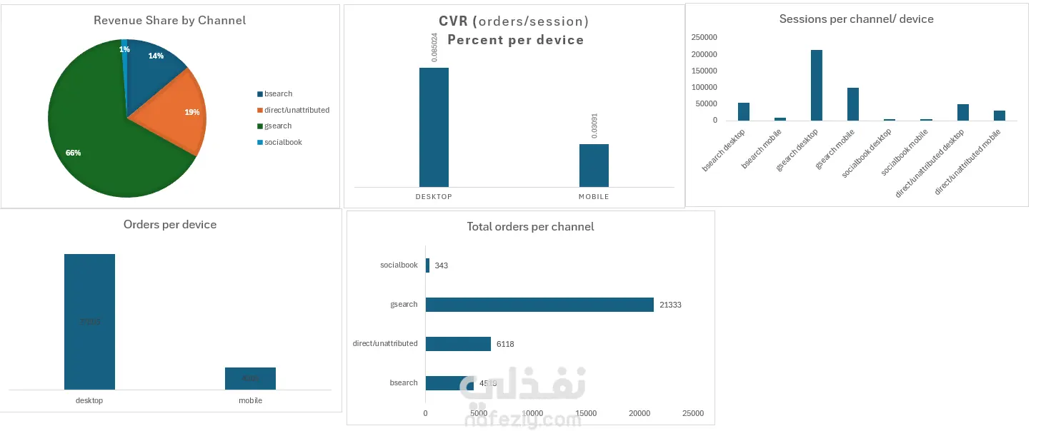تحليلات متجر إلكتروني متكامل وذكاء الأعمال