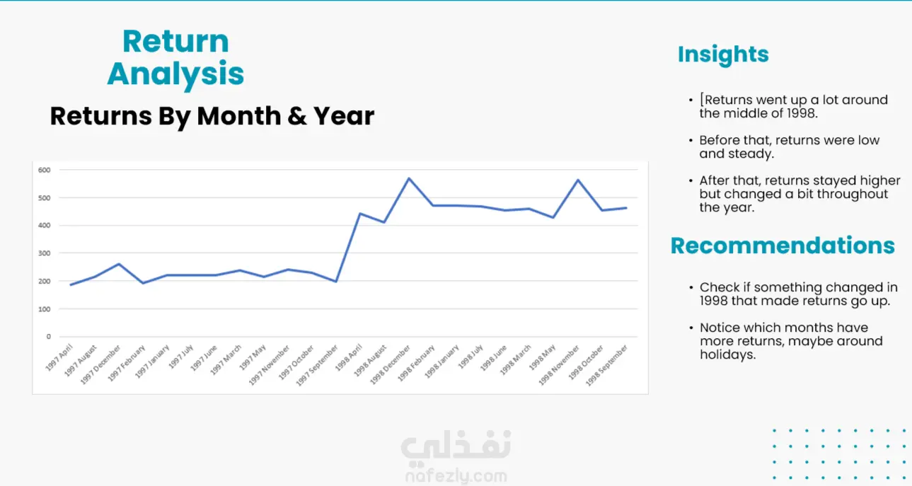 تطوير نظام ذكاء أعمال تفاعلي