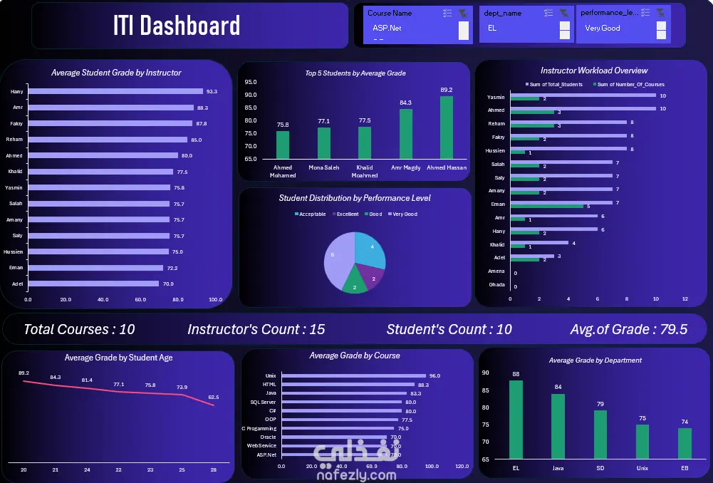 Academic Performance Dashboard