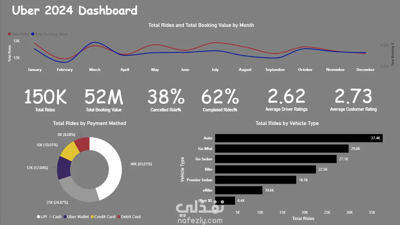تحليل بيانات أوبر 2024 باستخدام Power BI