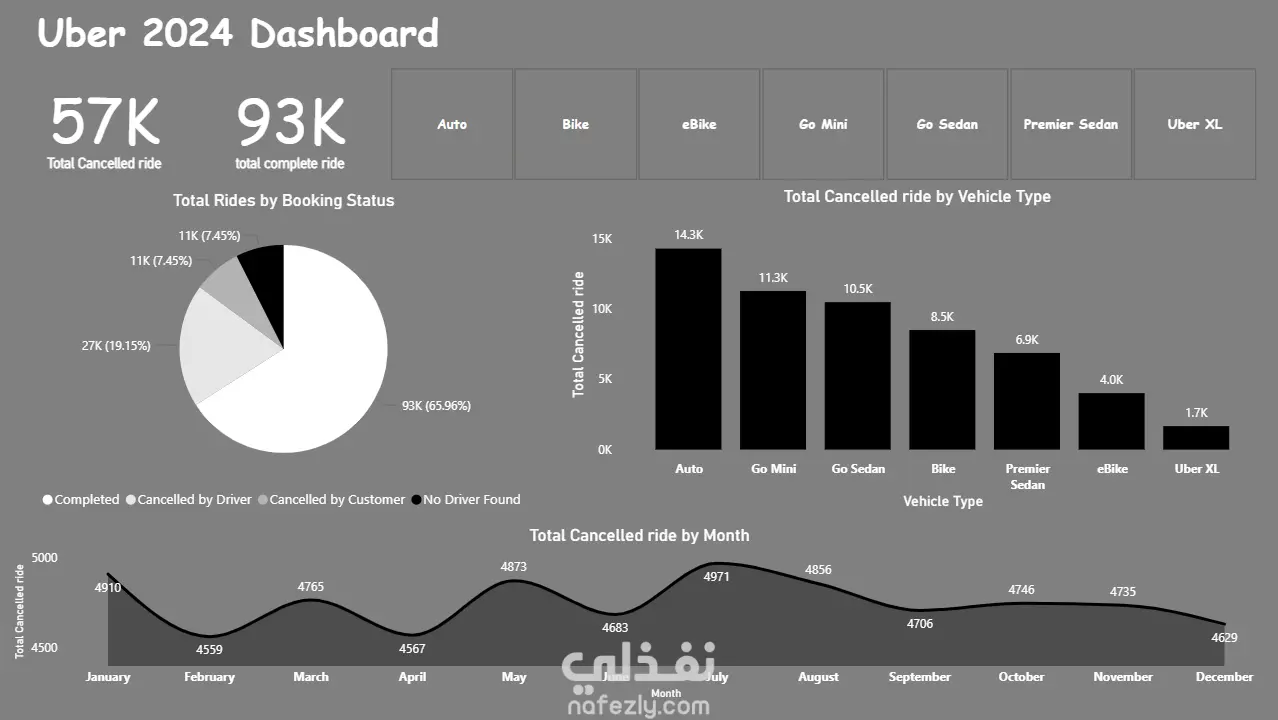 تحليل بيانات أوبر 2024 باستخدام Power BI