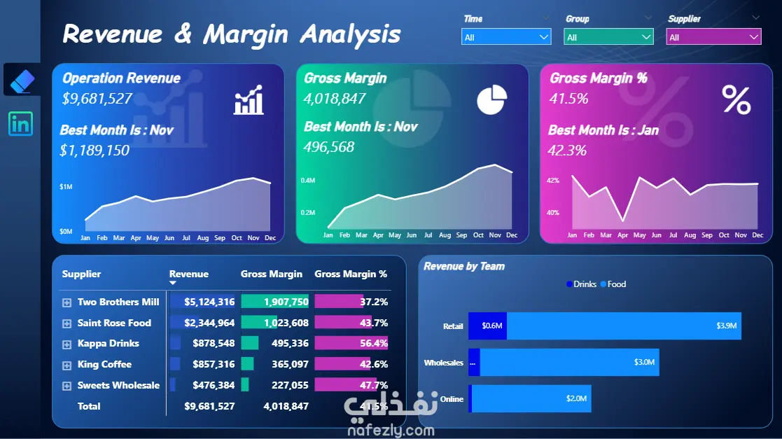 تحليل الإيرادات وهامش الارباح