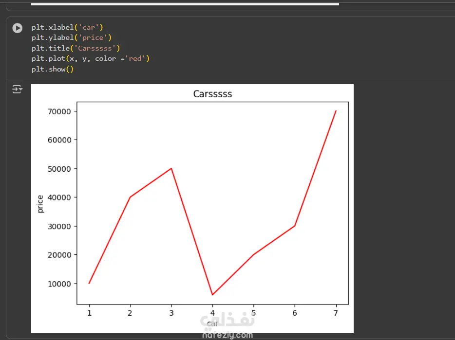 تحليل بيانات المبيعات باستخدام Python وMatplotlib