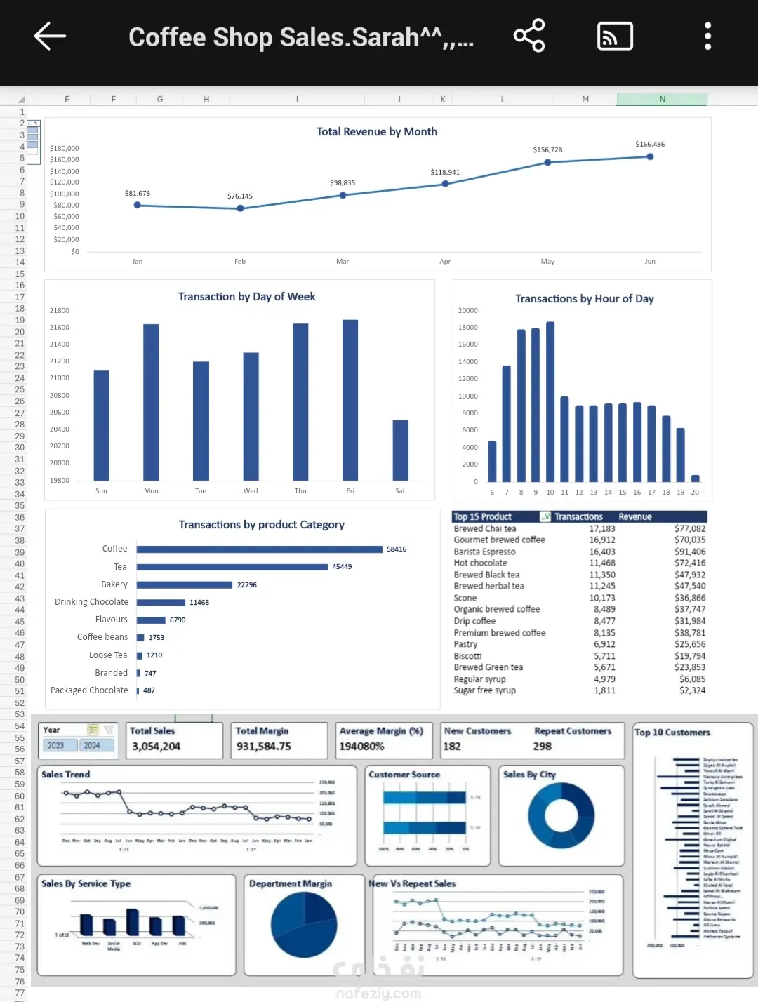 Coffe Shop Sales Dashboard
