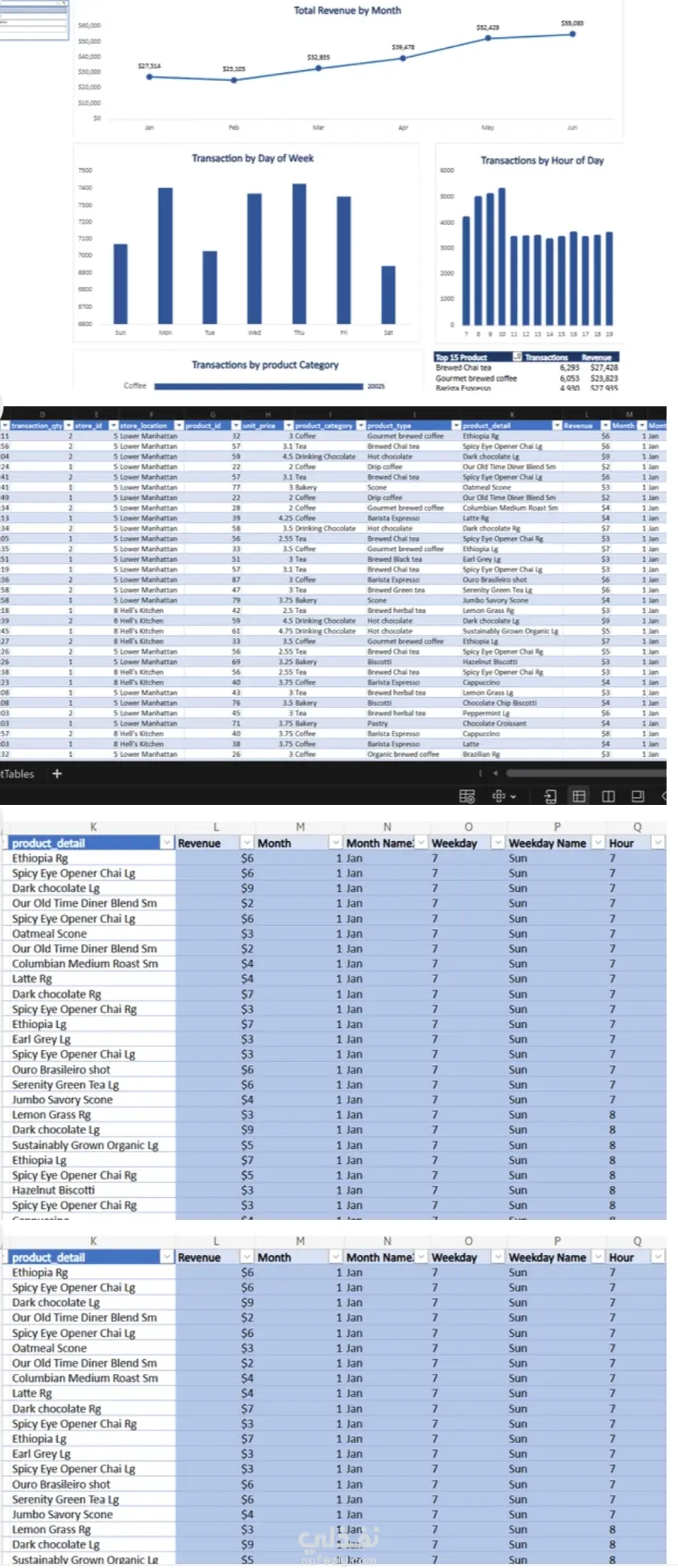 Coffe Shop Sales Dashboard