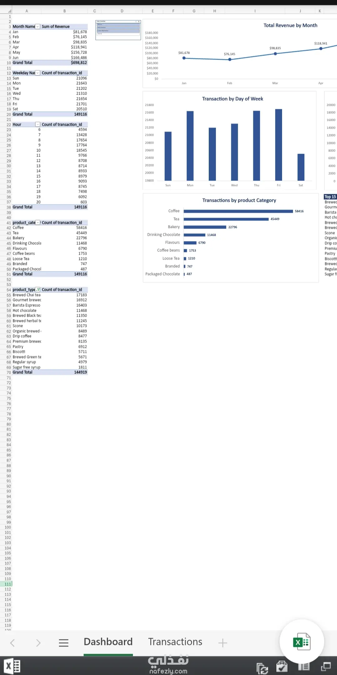Coffe Shop Sales Dashboard