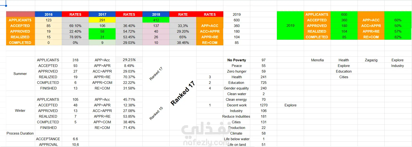 تصميم وتحليل بيانات احترافي باستخدام Excel (تنظيم – تقارير – Dashboard)