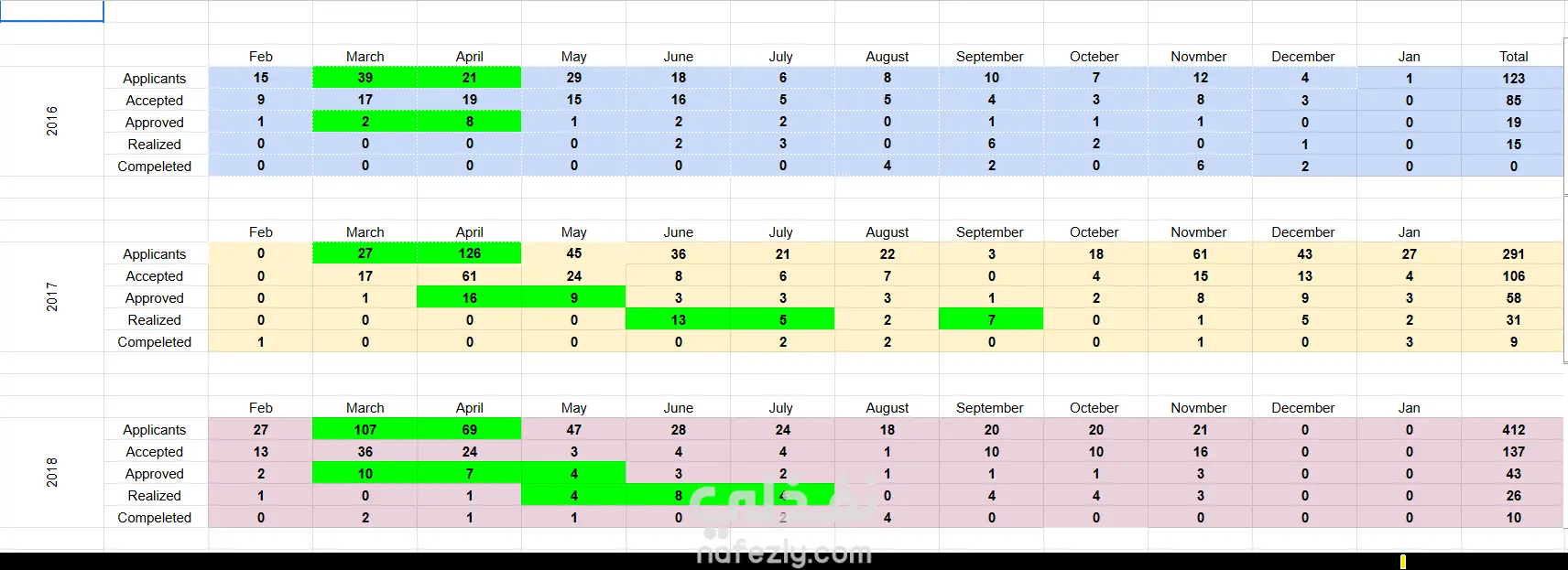 تصميم وتحليل بيانات احترافي باستخدام Excel (تنظيم – تقارير – Dashboard)