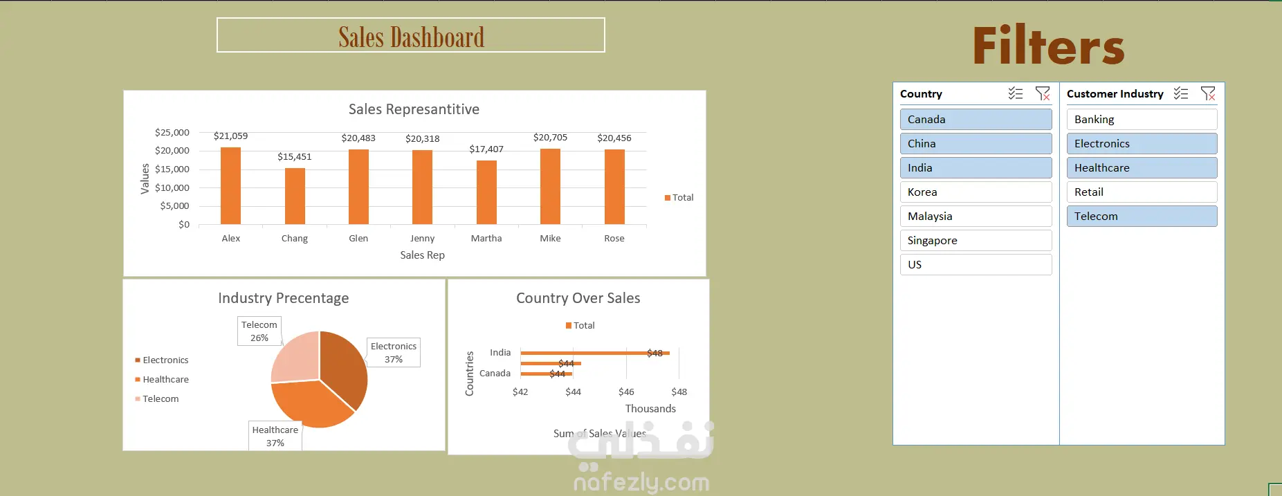 "تصميم لوحة تحكم (Dashboard) احترافية باستخدام Excel لعرض وتحليل بياناتك بسهولة"
