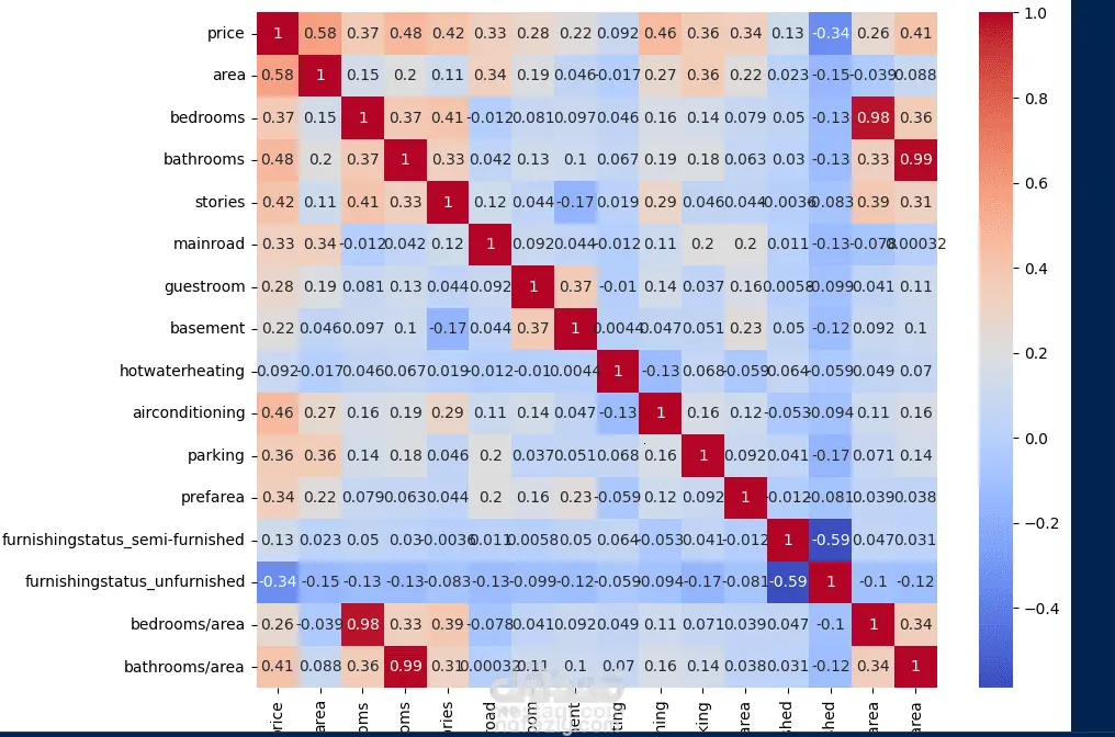 Housing Prices dataset