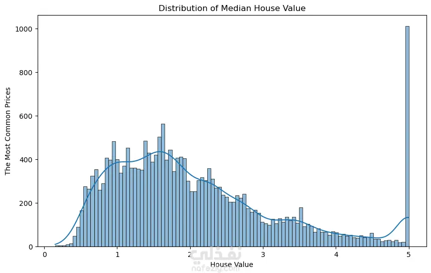 California Housing Price Analysis and Prediction using Python (تحليل وتنبؤ أسعار المساكن في كاليفورنيا باستخدام بايثون)