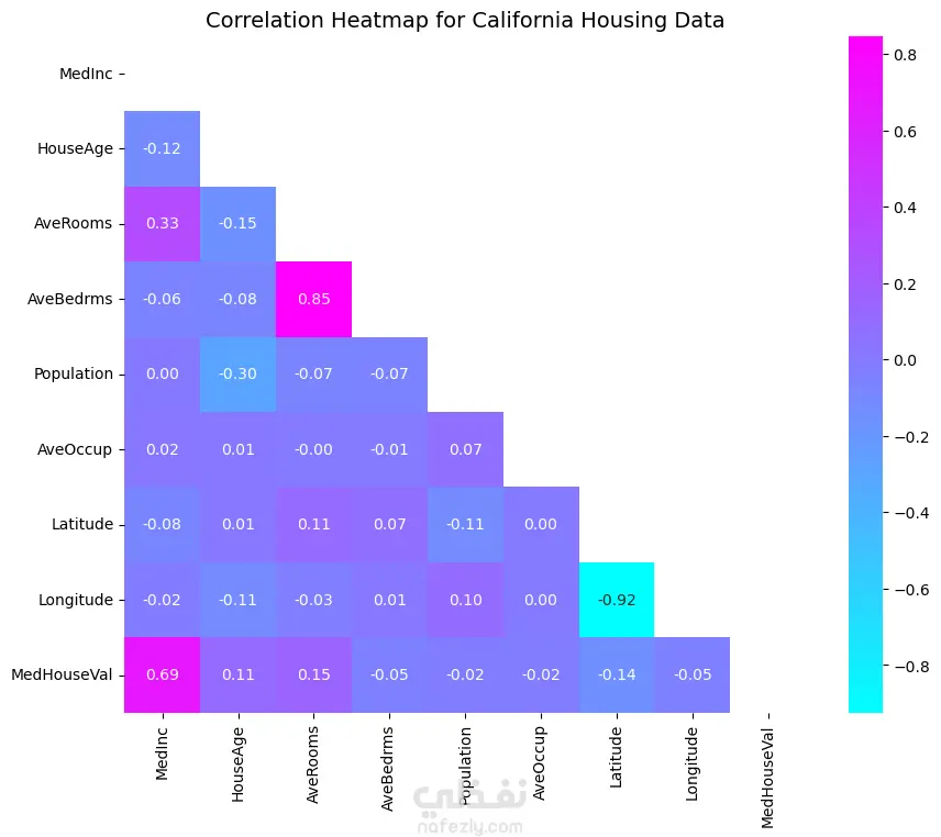 California Housing Price Analysis and Prediction using Python (تحليل وتنبؤ أسعار المساكن في كاليفورنيا باستخدام بايثون)