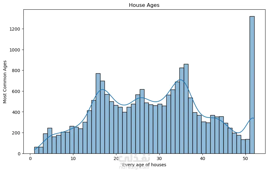California Housing Price Analysis and Prediction using Python (تحليل وتنبؤ أسعار المساكن في كاليفورنيا باستخدام بايثون)