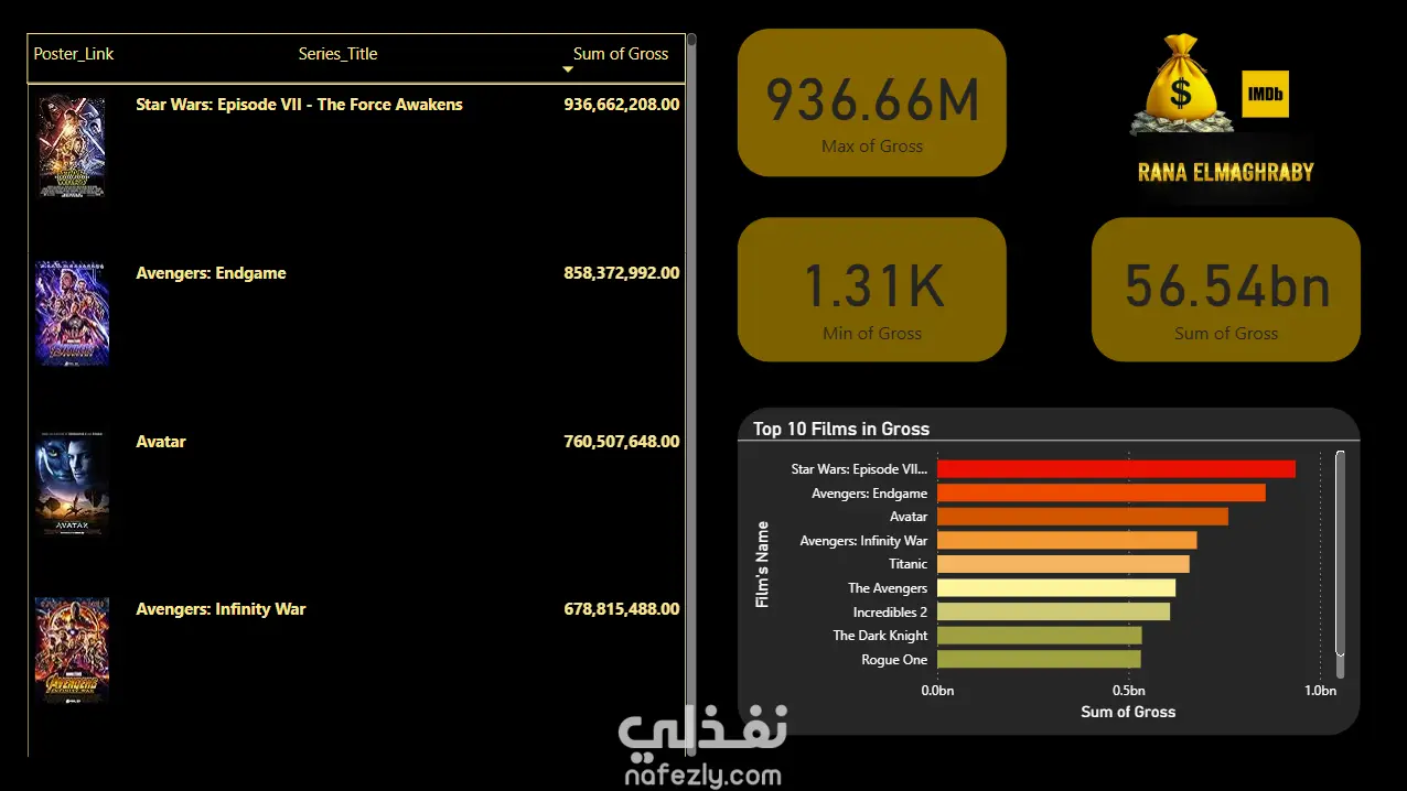 تحليل البيانات وبناء عمليات ETL لتحسين القرارات وتحليل الأداء