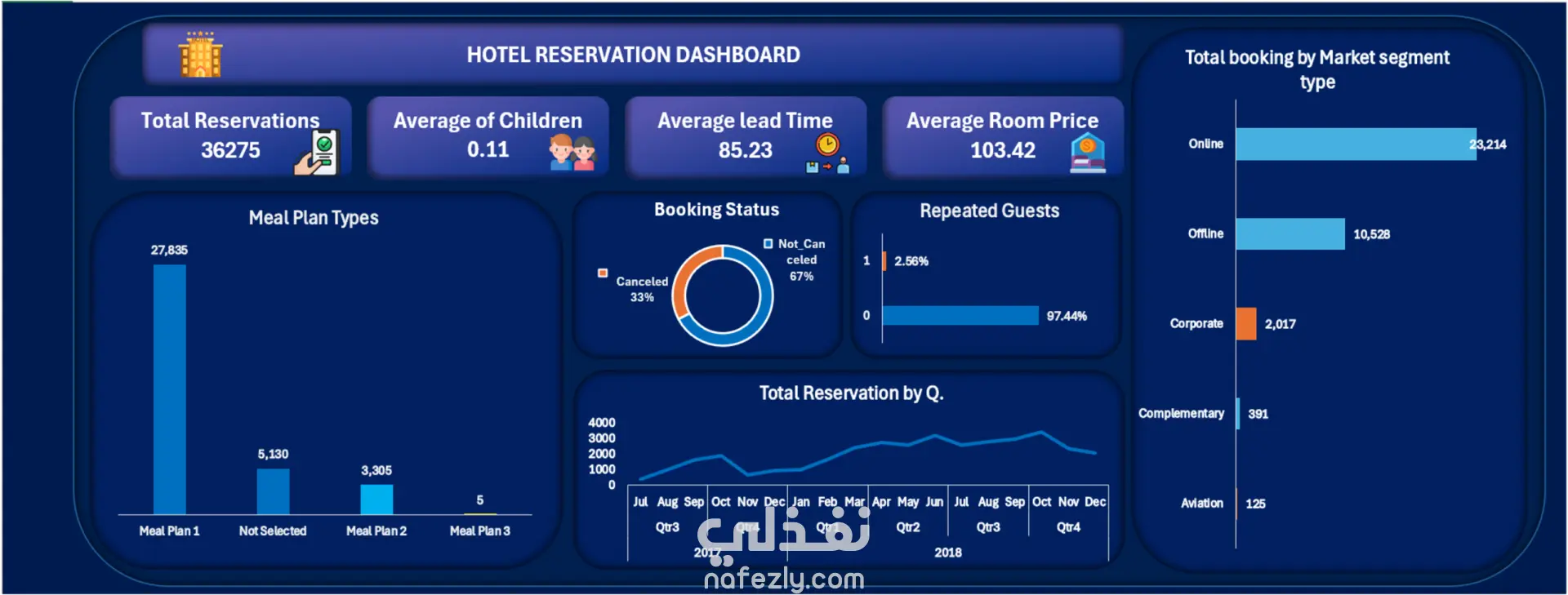 تحليل بيانات حجز فندق
