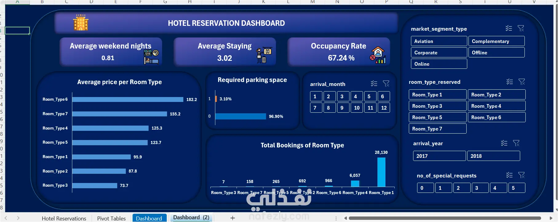 تحليل بيانات حجز فندق
