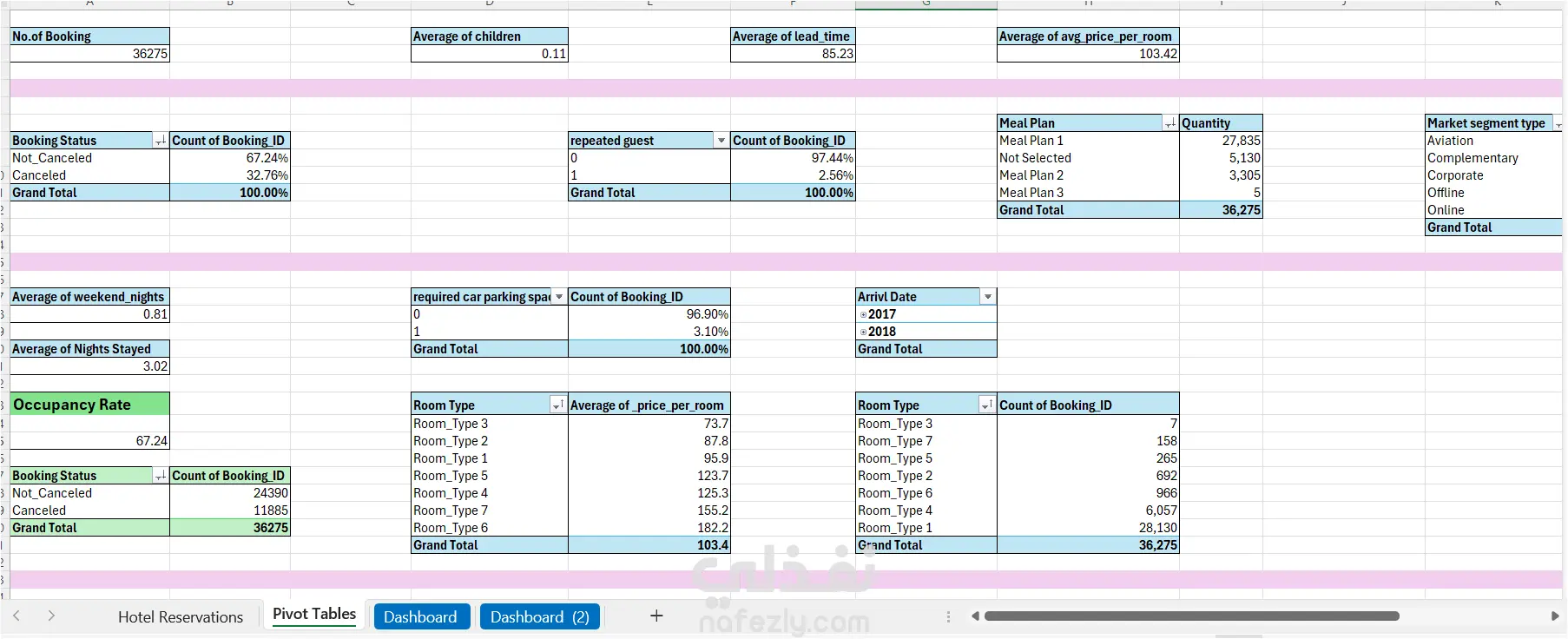 تحليل بيانات حجز فندق
