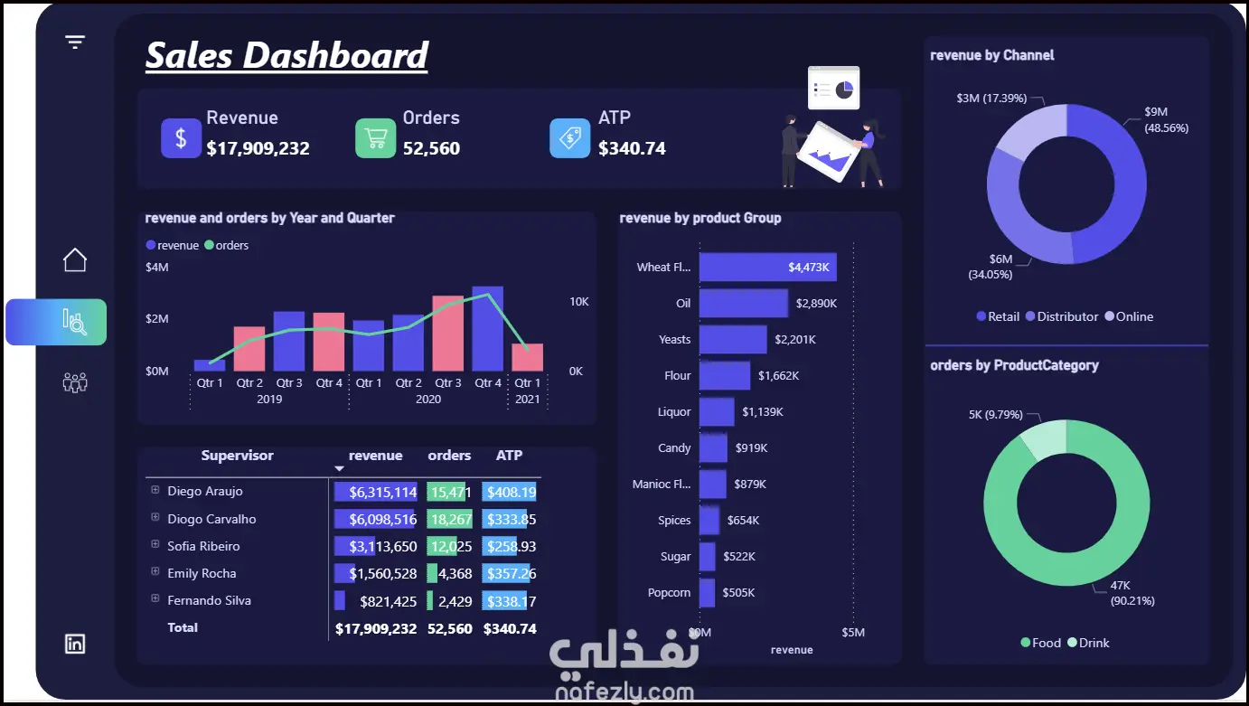 مشروع تحليل بيانات لأداء Sales personوتحليل المبيعات