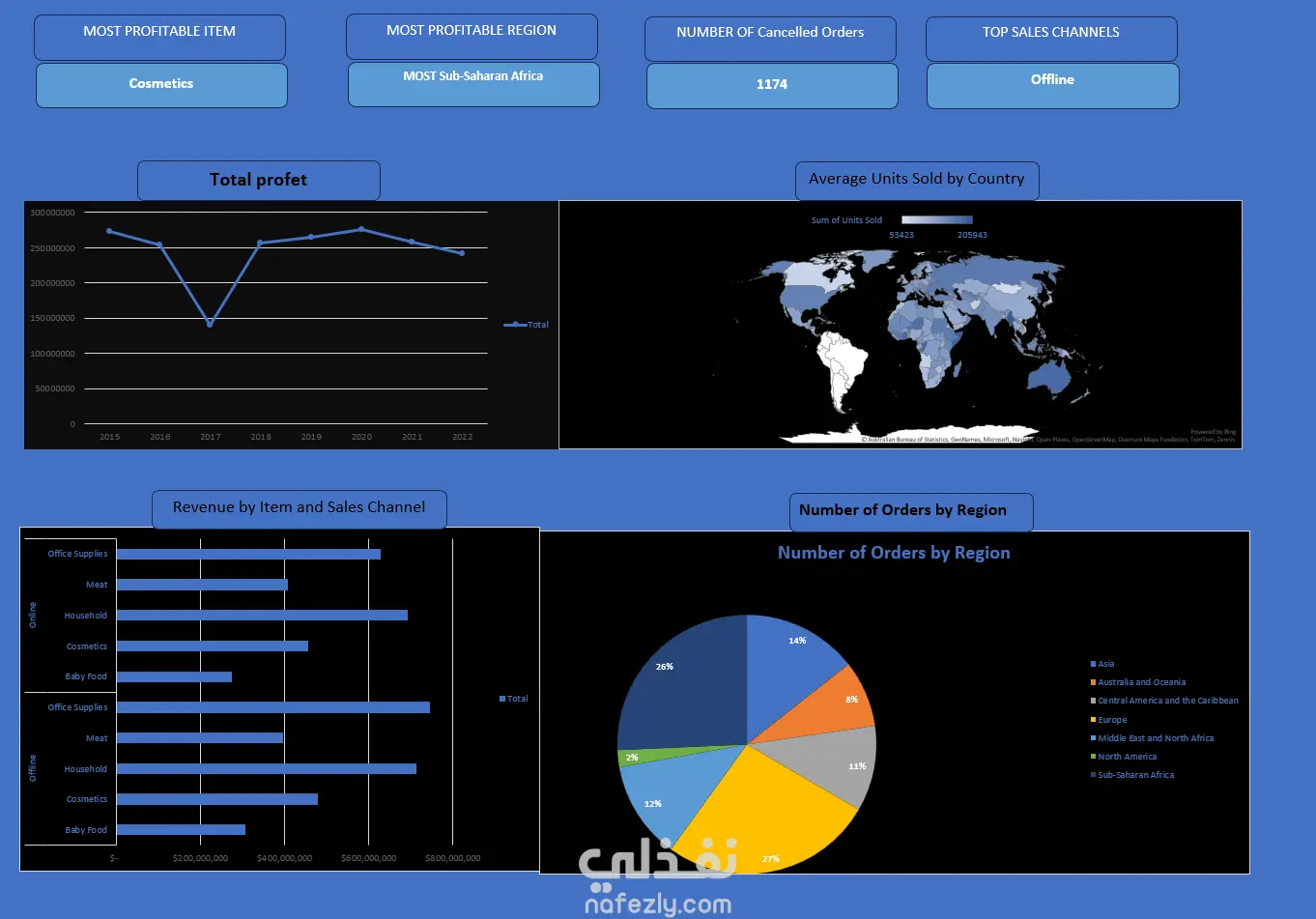 تحليل أداء المبيعات وتوزيع الأرباح باستخدام Power BI وExcel