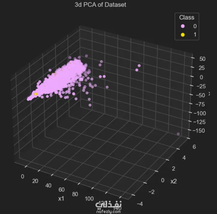 Credit Card Fraud Detection