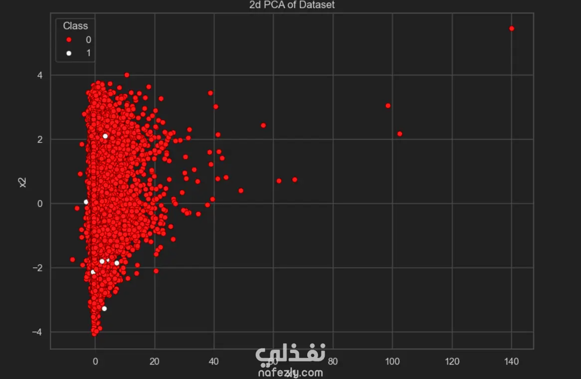 Credit Card Fraud Detection