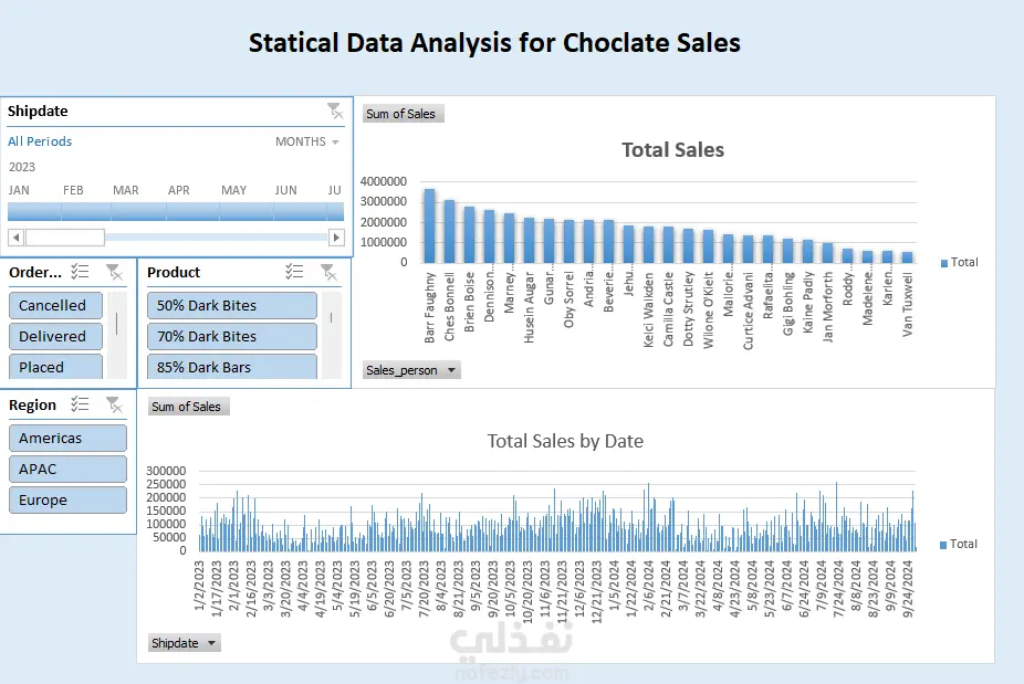 Statical Data Analysis For choclate sales
