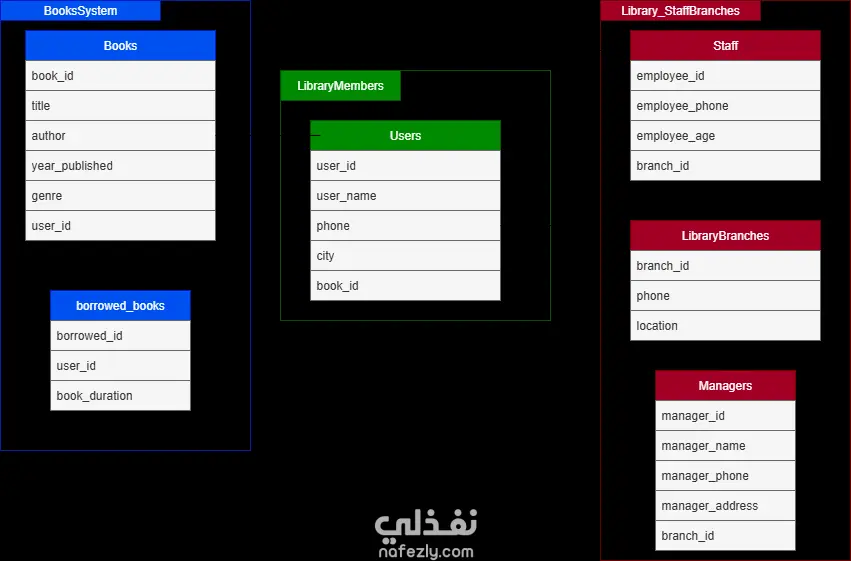 انشاء قاعدة بيانات بواسطة SQL&ERD