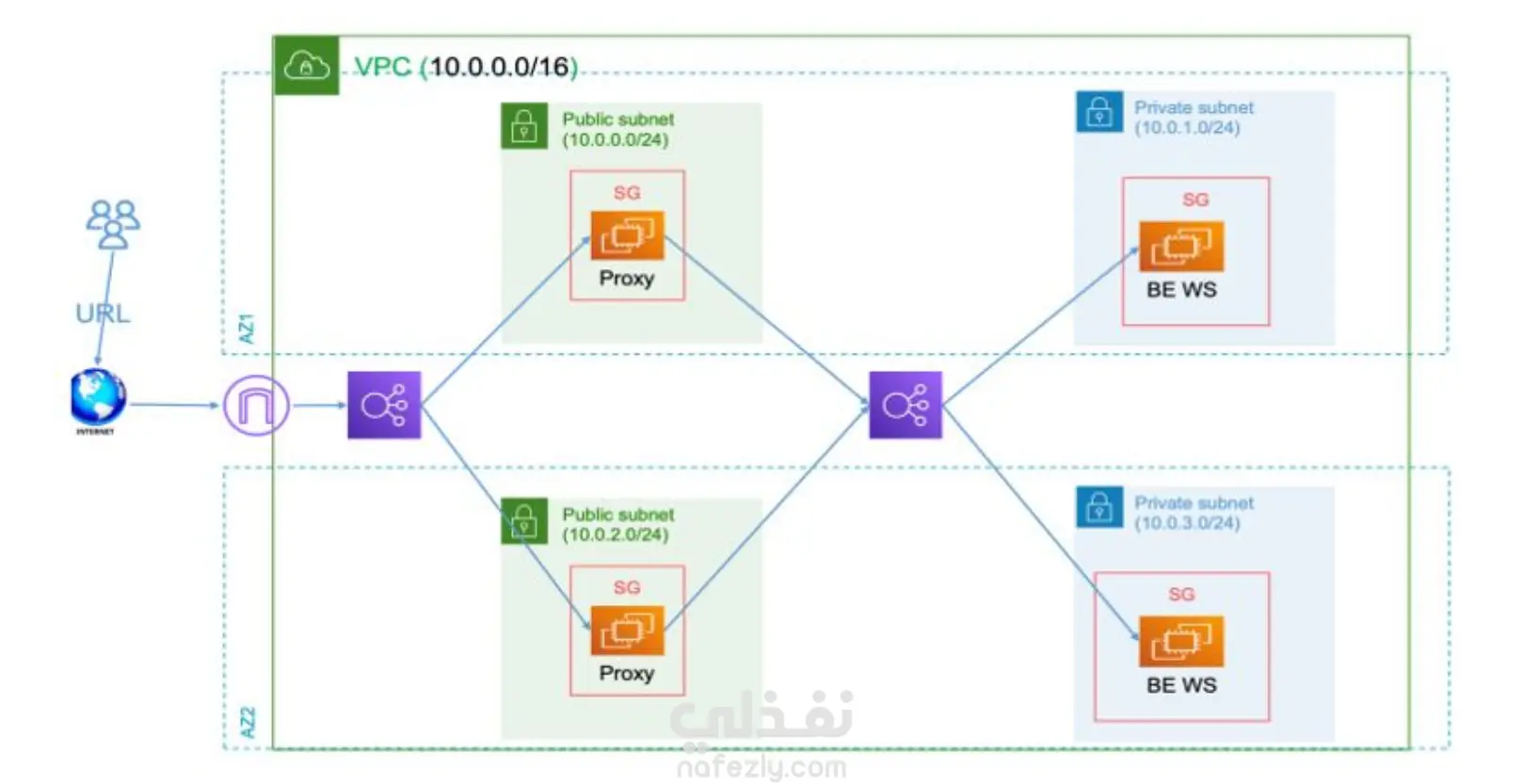 بناء بنية تحتية باستخدام امازون