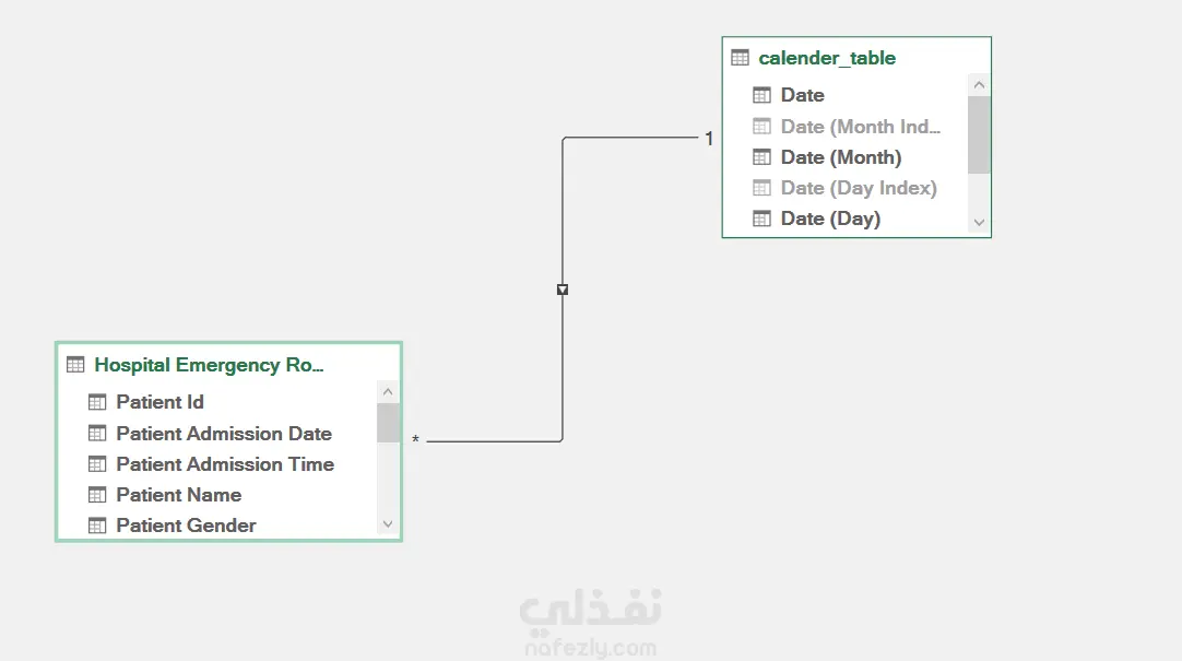 مشروع تحليل بيانات متكامل لتصميم لوحة معلومات تفاعلية (Dashboard) خاصة بغرفة الطوارئ في المستشفى باستخدام Microsoft Excel.
