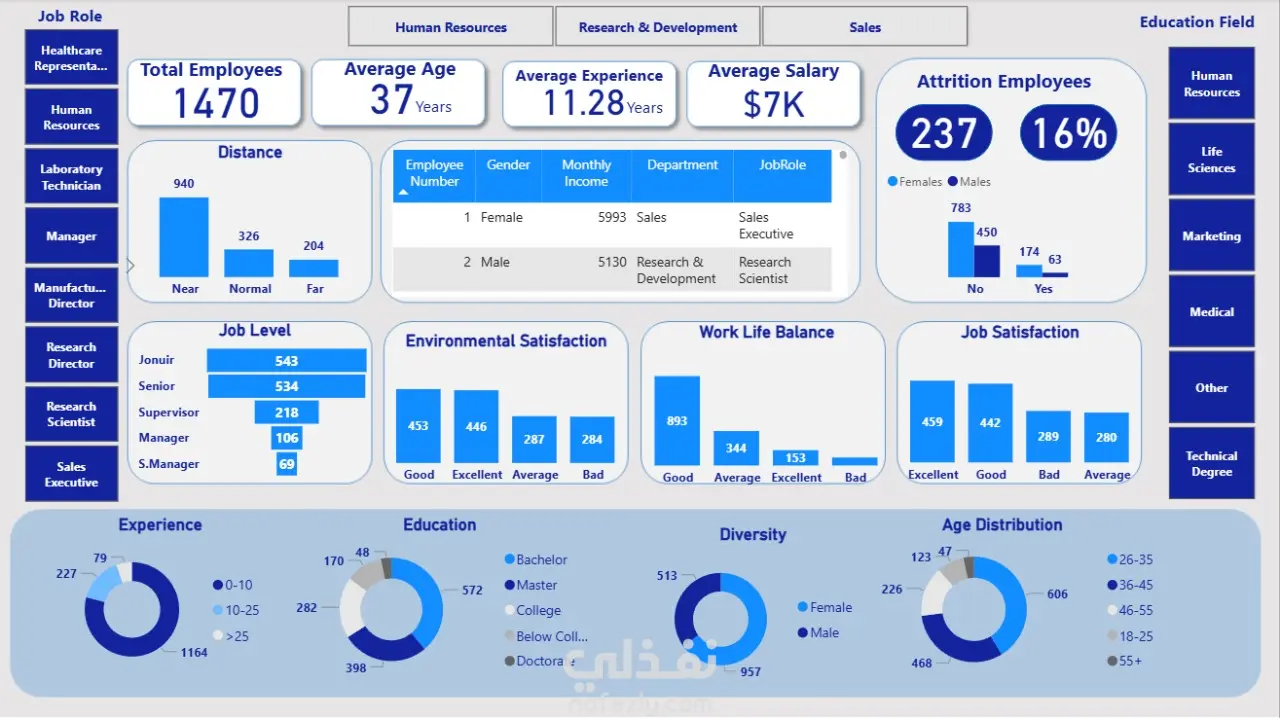 تحليل بيانات الموظفين وتصميم لوحة تحكم تفاعلية لإدارة الموارد البشرية باستخدام Power BI