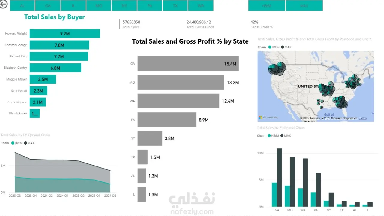 تحليل بيانات المبيعات وتصميم لوحة تحكم تفاعلية لقطاع التجزئة باستخدام Power BI