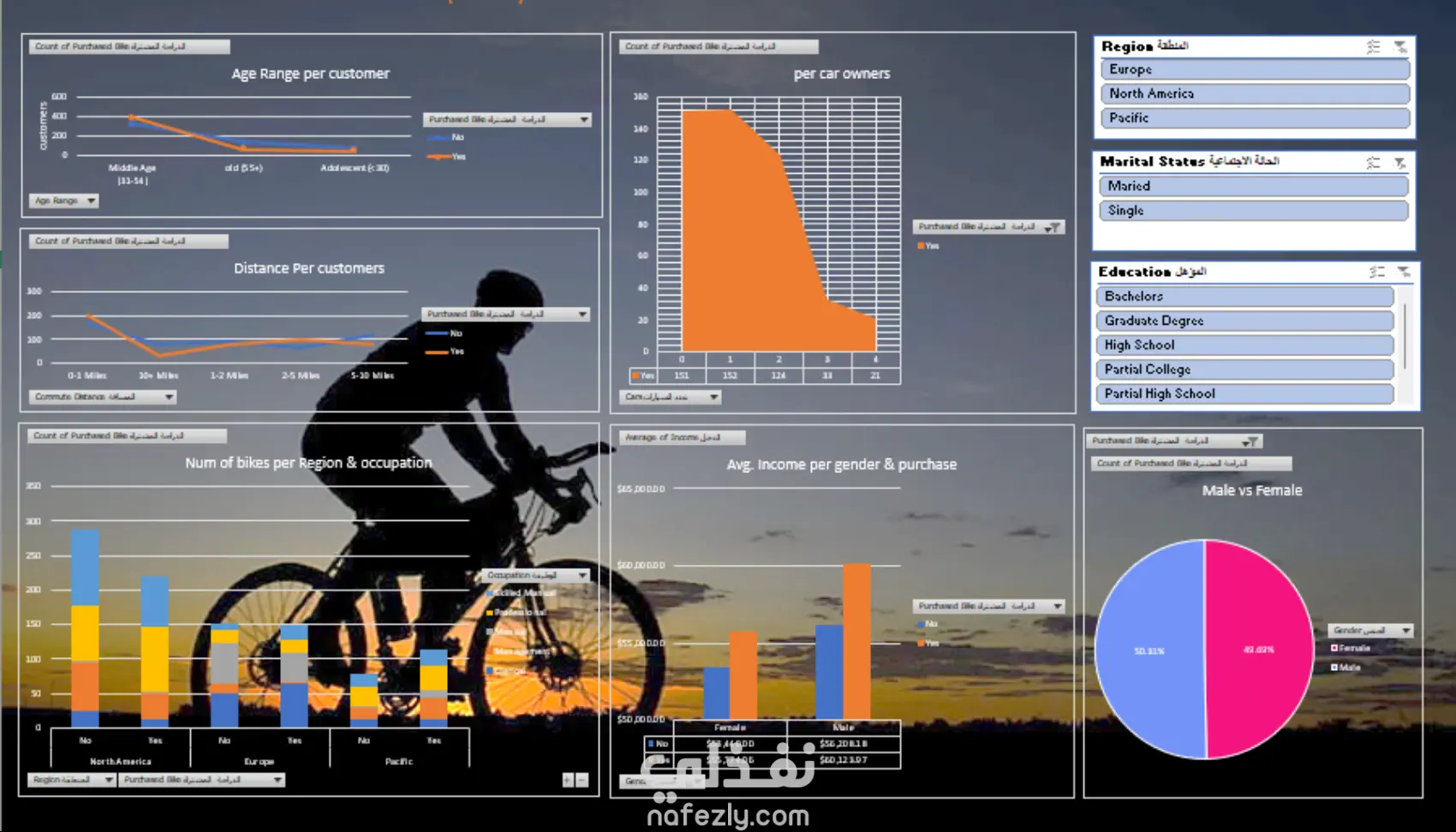 لوحة بيانات تفاعلية لمبيعات الدراجات و سلوك و خصائص العملاء - Interactive Dashboard for Bike Sales and Customer Behavior