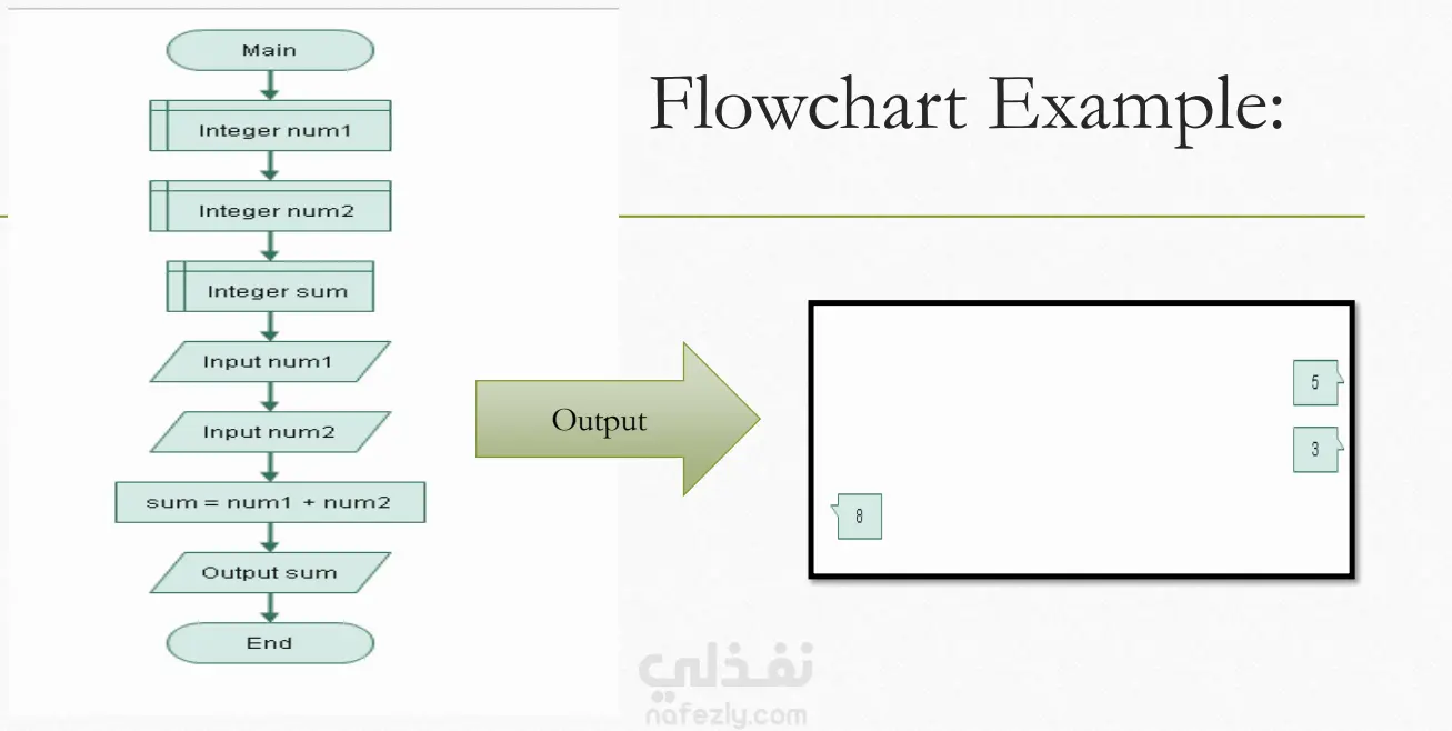 كورس التفكير المنطقي للأطفال باستخدام Flowcharts