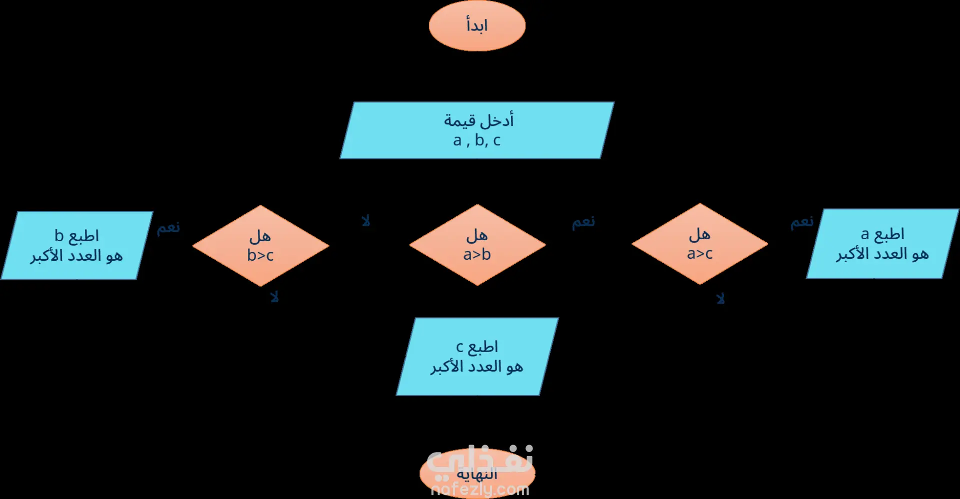 كورس التفكير المنطقي للأطفال باستخدام Flowcharts