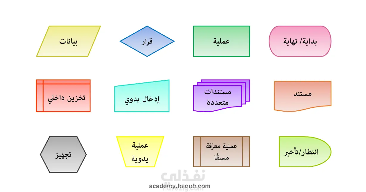 كورس التفكير المنطقي للأطفال باستخدام Flowcharts
