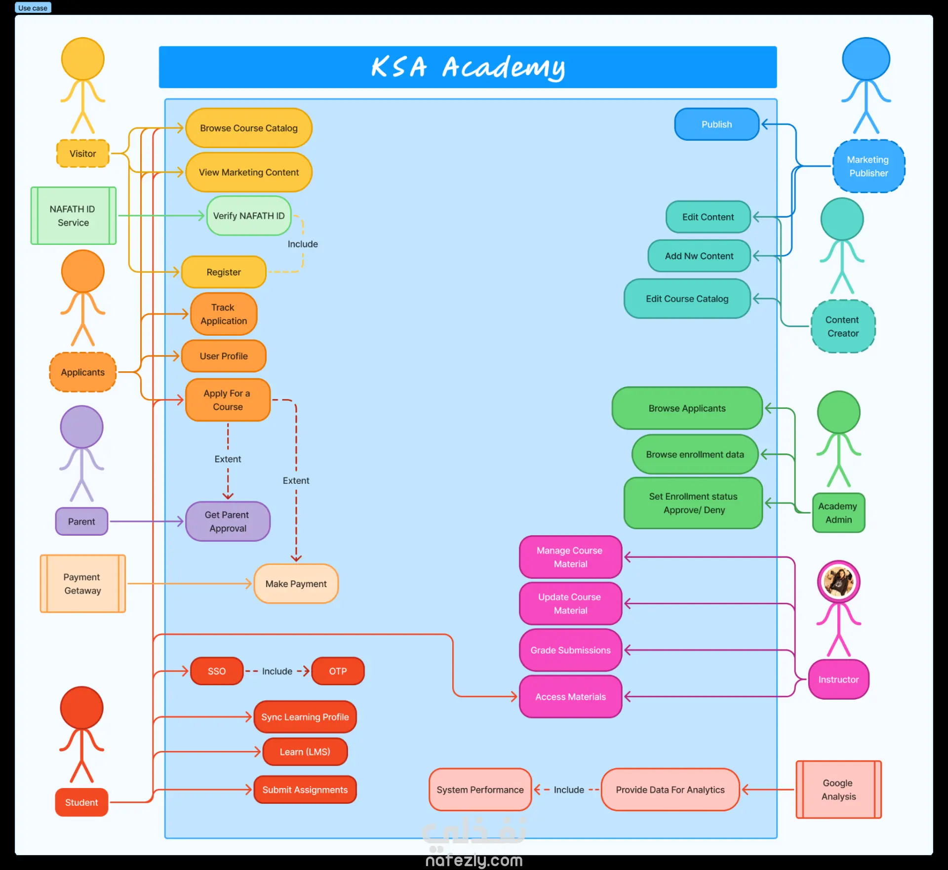 تصميم وتحليل الأنظمة باستخدام مخططات UML احترافية