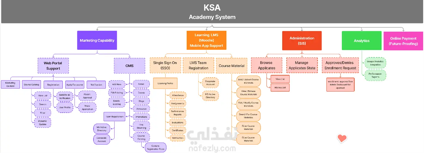 تصميم وتحليل الأنظمة باستخدام مخططات UML احترافية