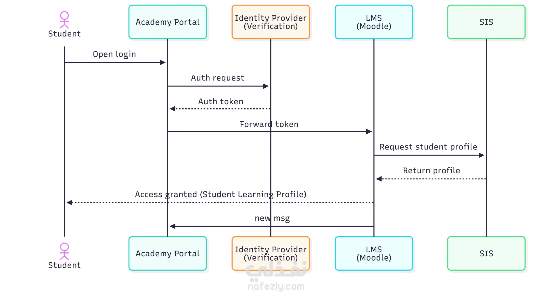 تصميم وتحليل الأنظمة باستخدام مخططات UML احترافية