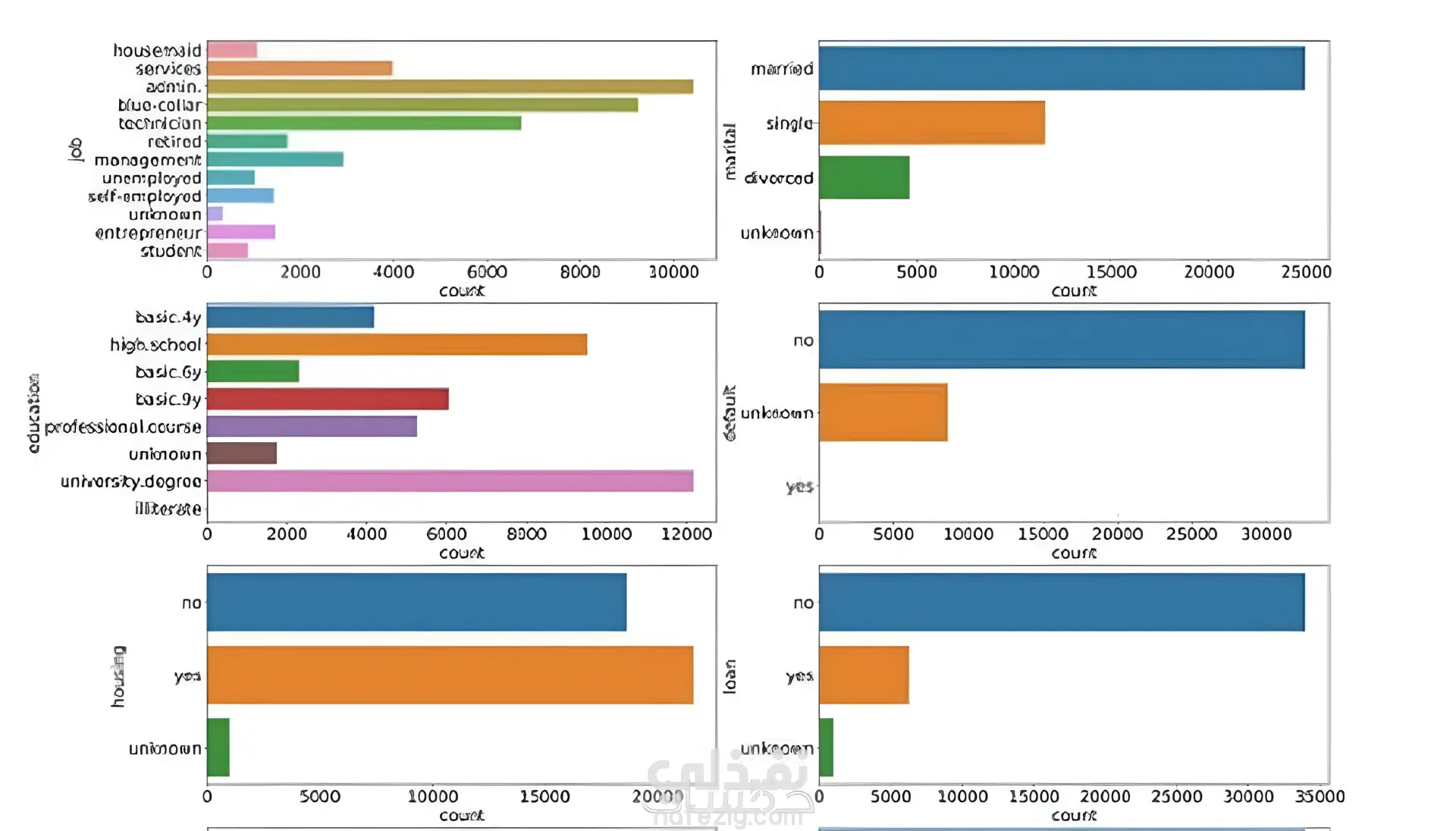 تحليل البيانات باستخدام Tableau