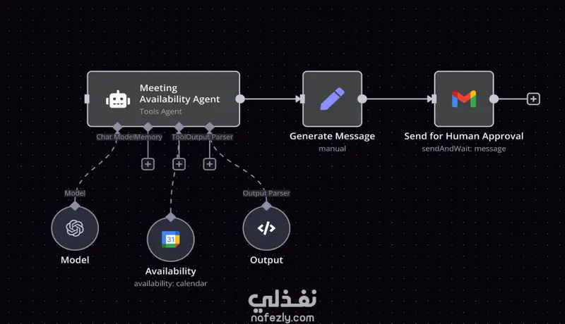أتمتة شاملة باحترافية لأعمالك بالذكاء الاصطناعي باستخدام n8n