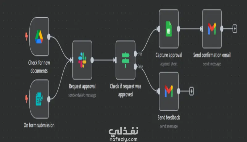 أتمتة شاملة باحترافية لأعمالك بالذكاء الاصطناعي باستخدام n8n